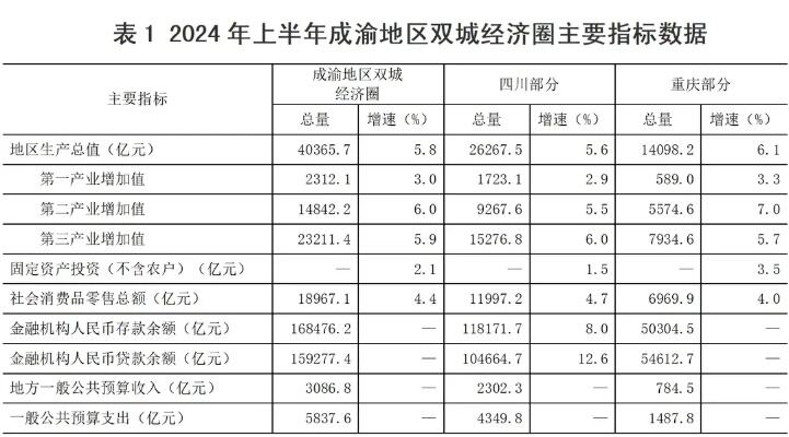 成渝双城经济圈重点任务