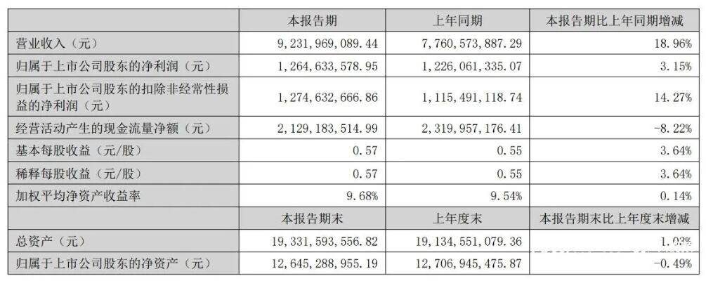 前10月营收利润双增长