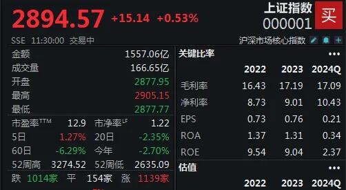 沪指收复2900点