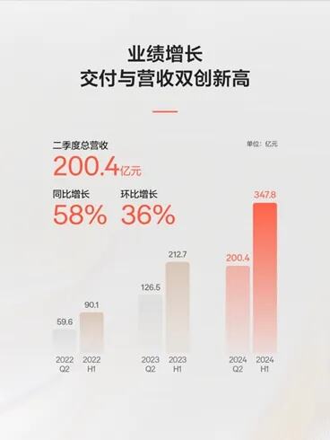 苏姿丰称AMD已成为一家数据中心优先的公司 Q2营收远超其他业务