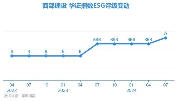 西部排名新变化