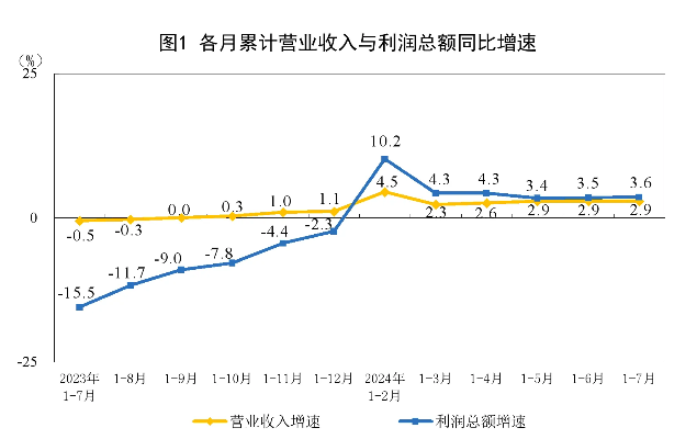 规上工业企业利润持续恢复