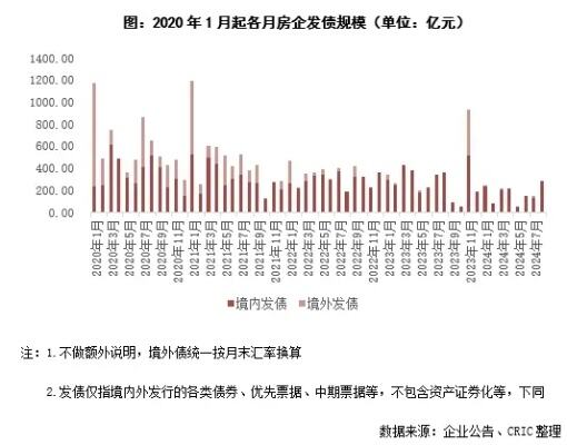 能发债的房企