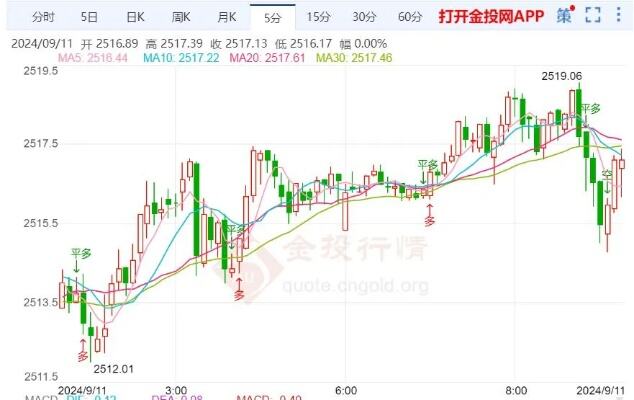 美国cpi略不及预期