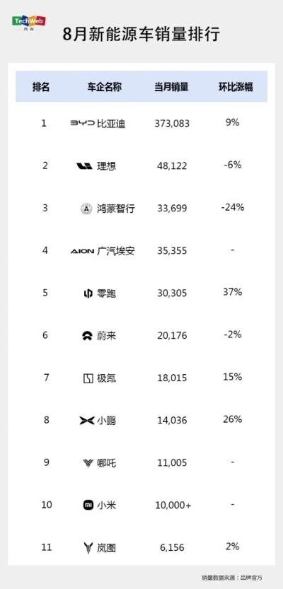 欧洲4月新能源车销量同比回暖