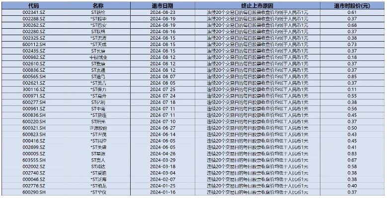 新一轮退市改革启动