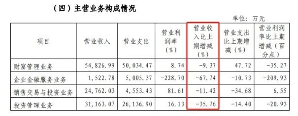 利润骤降140亿