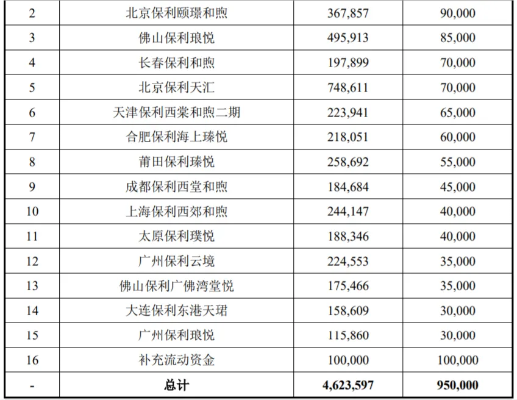 保利发展拟发行20亿元公司债 利率分别为2.39%、2.50%