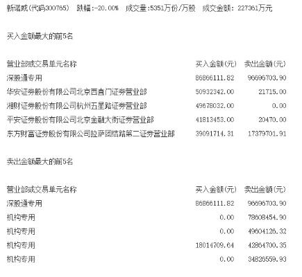 基金经理涉恒润被带走消息不实