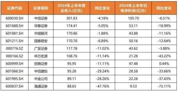 上市券商一季度业绩承压