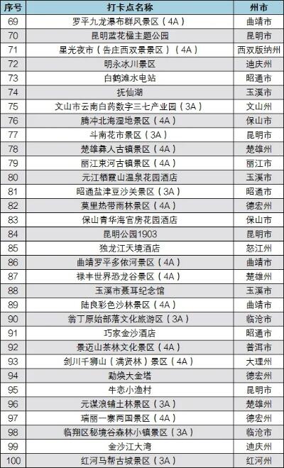 云南网络人气旅游打卡点征集