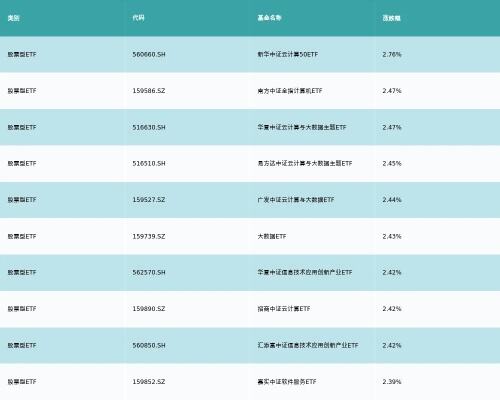 etf基金日报通信