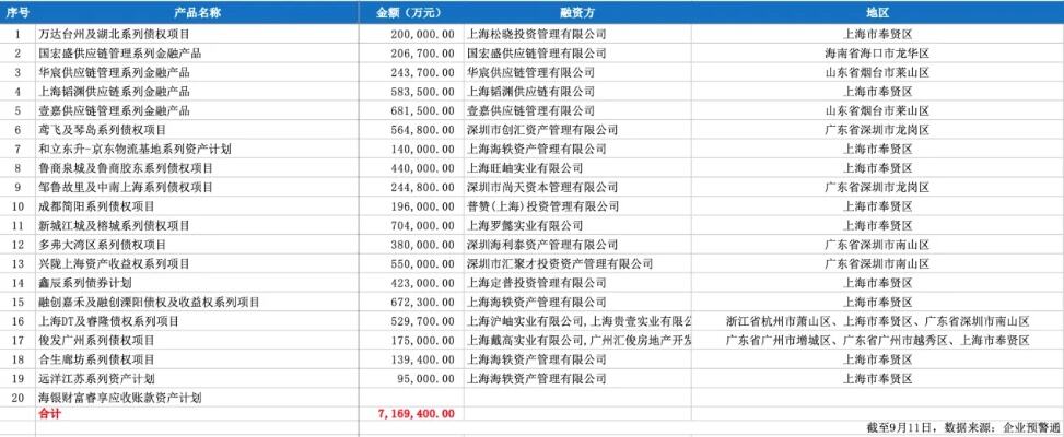 海银财富涉嫌非法集资背后：逾期产品规模超710亿元 多产品借道伪金交所