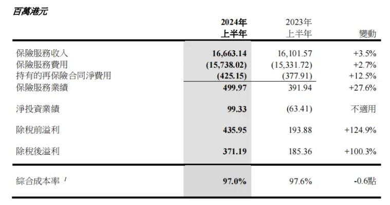 中再保投资收益上升