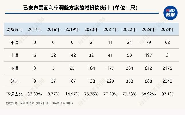 城投债提前兑付加速