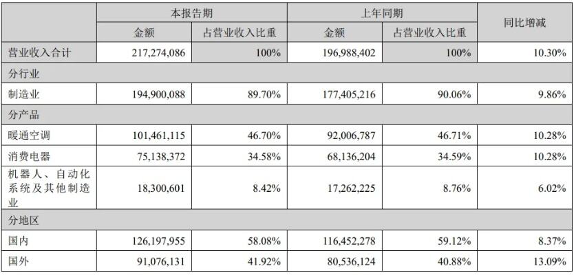 连续两季负增长