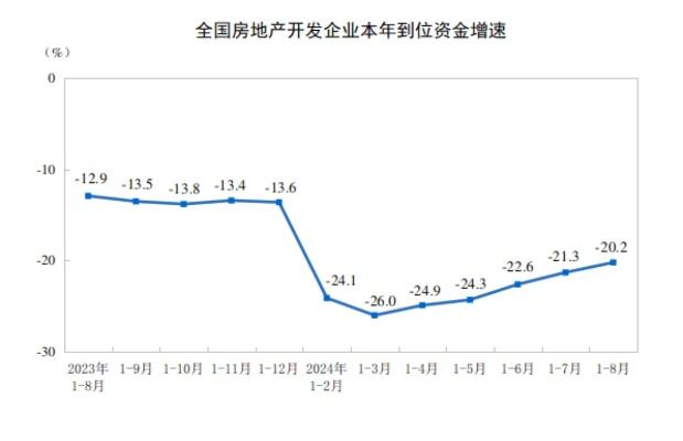 1-8月中国个人按揭贷款9920亿元 同比下降35.8%