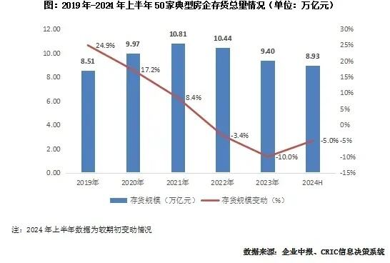 50家上市房企存货总量持续下降