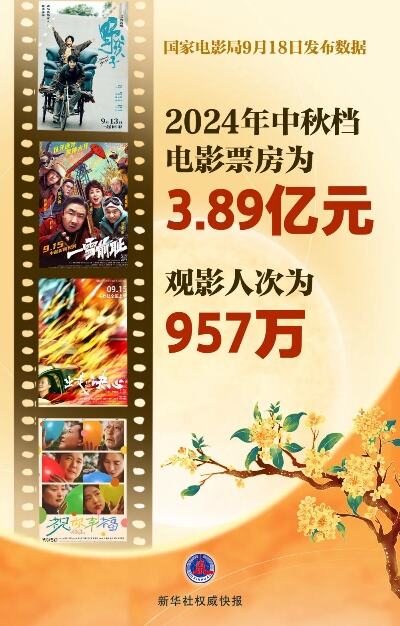 2024中秋档票房达3.89亿