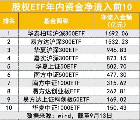 南方沪深300etf宣布降费