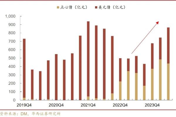 364境外城投债发行放量