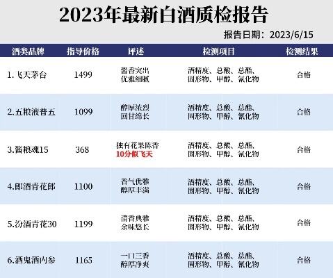 中国名酒抽检结果曝光