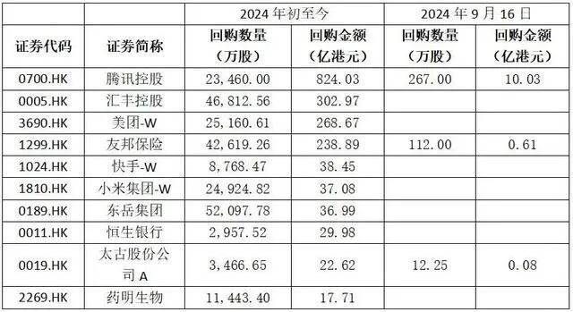 港股回购潮！年内回购金额突破2000亿港元，腾讯控股夺魁