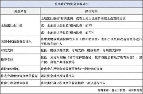 房屋养老金制度试点城市