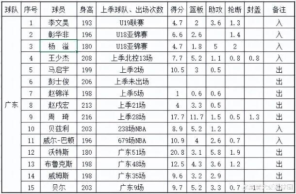 广东第一外援38