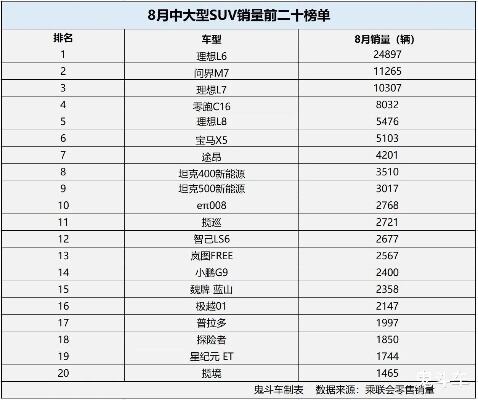 12月第一周suv销量榜