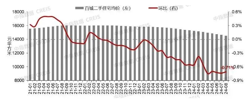 11月百城新房价格环比微涨