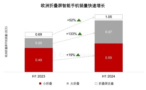 出货量同比增速超100