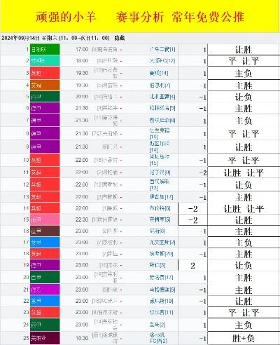 14胜1负第一