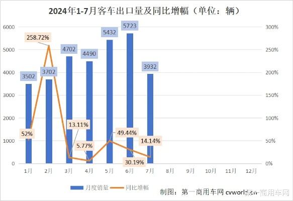 出口近4000万辆