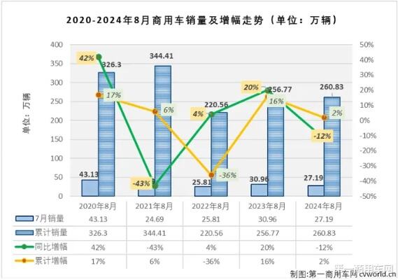 今年我国商用车保持快速增长