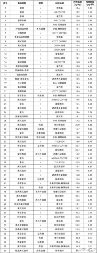 59款咖啡全部检查出致癌物