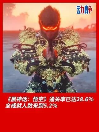 《黑神话》通关率已达28.6% 全成就人数来到5.2%