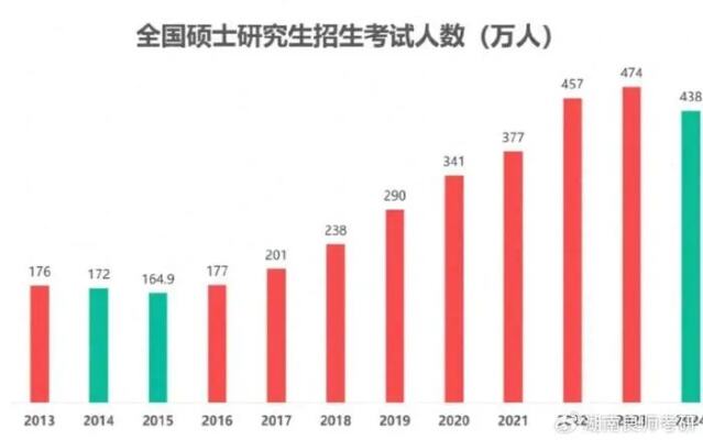 考研人数下降