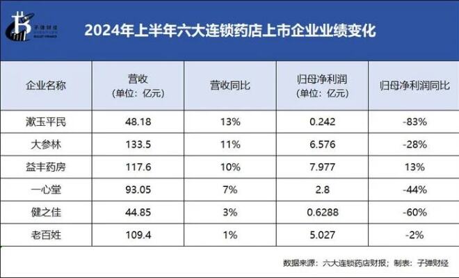 绑定九芝堂浮亏上亿，商誉超47亿，益丰药房大举扩店后遗症显现