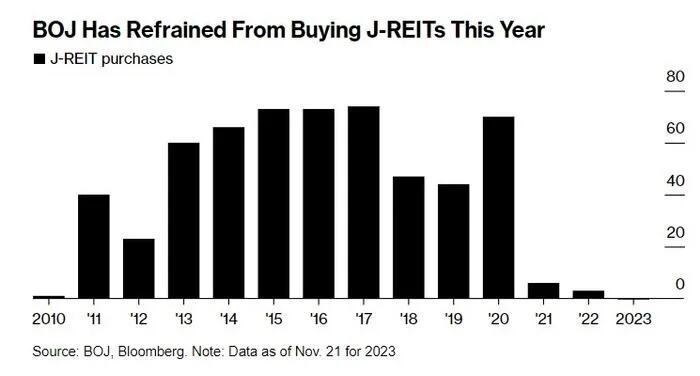 日本央行拒绝向reit注资