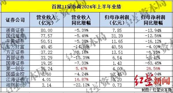 首批券商披露2023年业绩