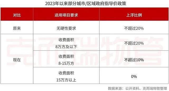 广州发布住宅物业费新规