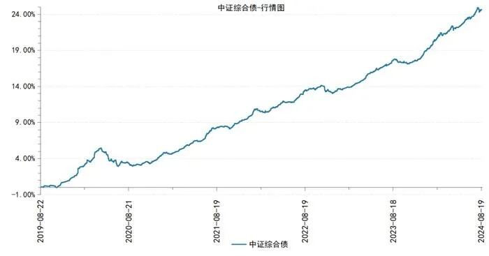 应对债市波动