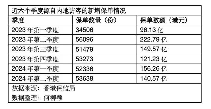 香港前三季度毛保费同比下降1