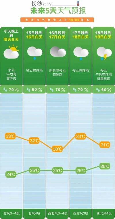 未来7天两次冷空气造访