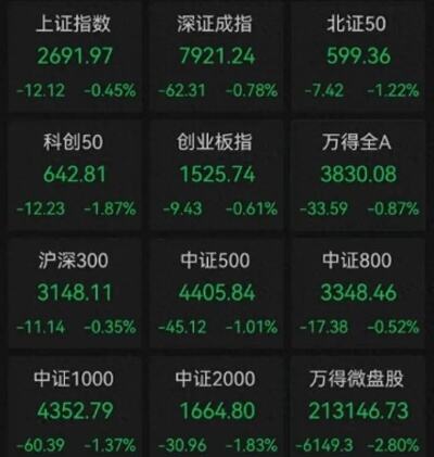 沪指盘中再度失守3000点