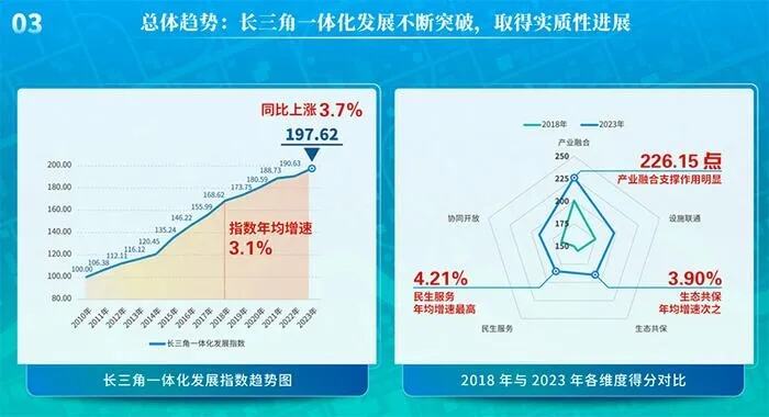 长三角区域发展指数发布