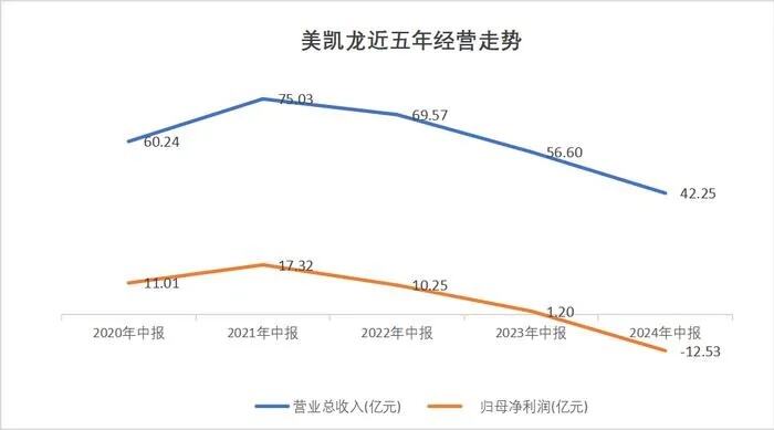 7年亏掉32亿