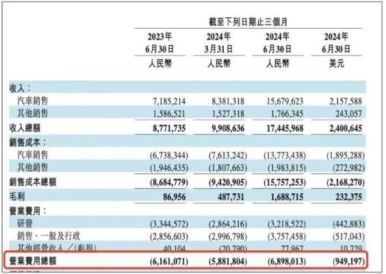 蔚来对盈利的重视程度变高了