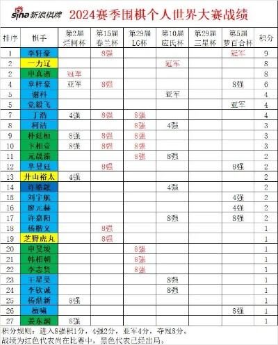 春兰杯世界职业围棋锦标赛开赛